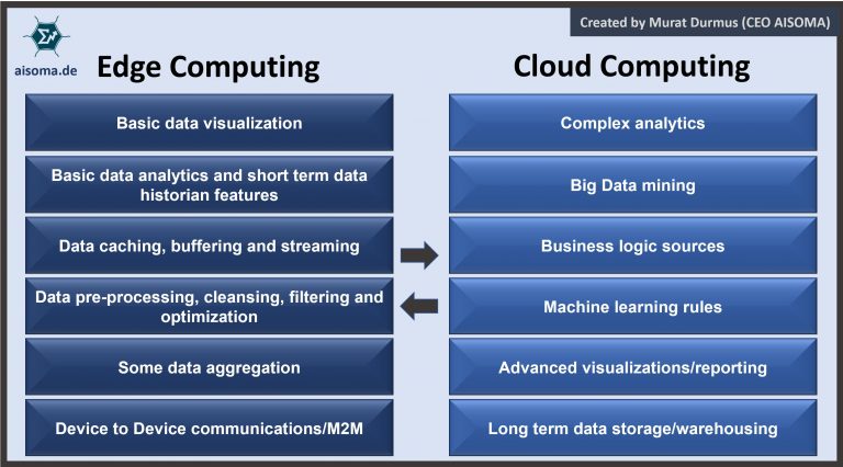 AI, Data Science, IoT and Cloud | AISOMA - Herstellerneutrale KI-Beratung